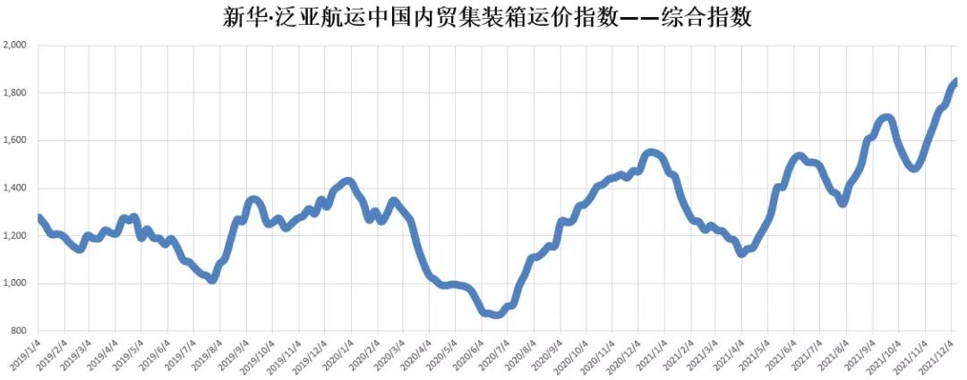 【內(nèi)貿(mào)】最新新華·泛亞航運(yùn)中國內(nèi)貿(mào)集裝箱運(yùn)價(jià)指數(shù)