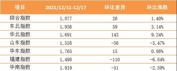 【內(nèi)貿(mào)】最新新華·泛亞航運(yùn)中國內(nèi)貿(mào)集裝箱運(yùn)價(jià)指數(shù)