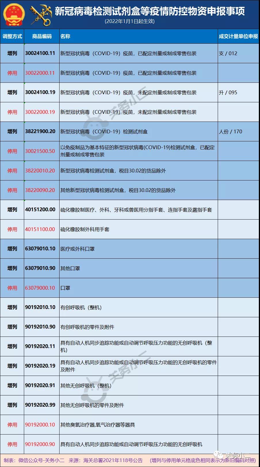 2022年起，口罩、手套、呼吸機(jī)等防疫物資進(jìn)出口申報(bào)有新調(diào)整