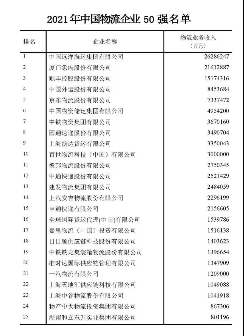 最新中國物流企業(yè)50強、民營物流企業(yè)50強出爐！