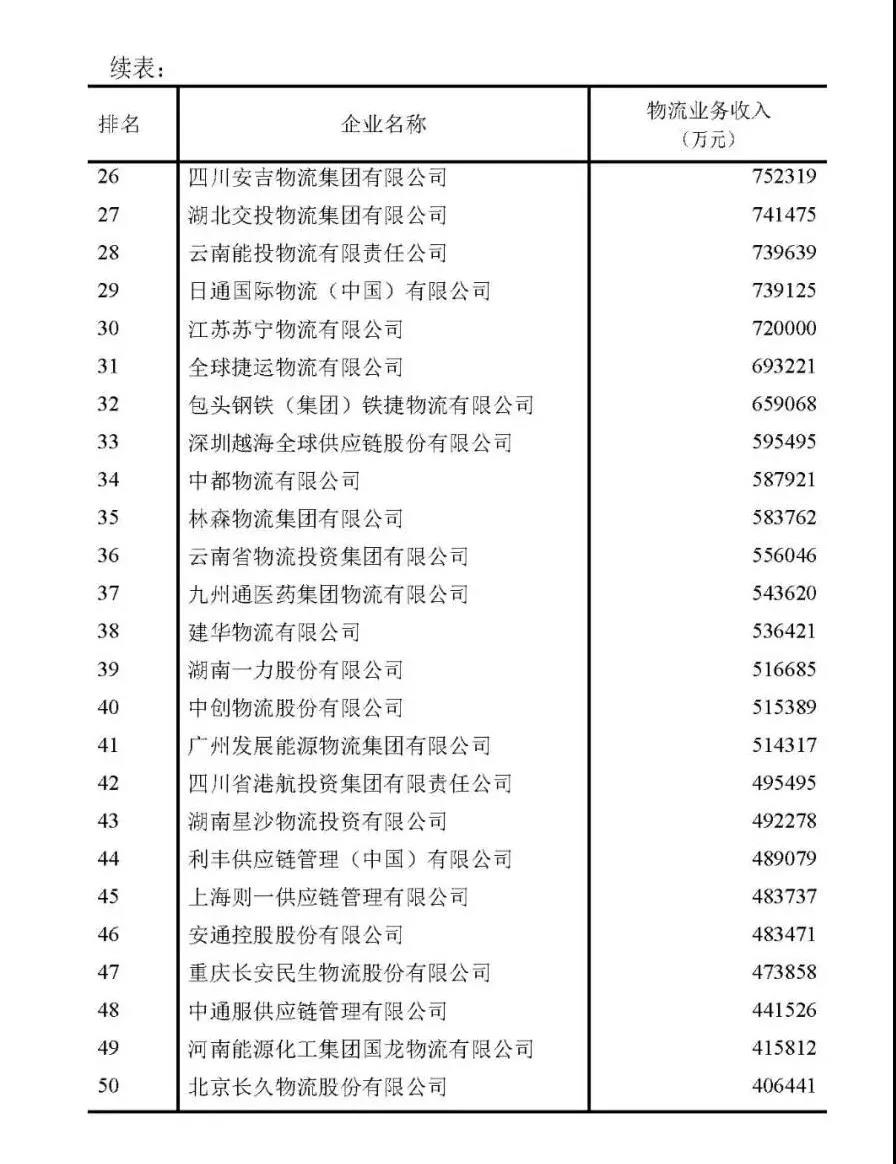 最新中國物流企業(yè)50強、民營物流企業(yè)50強出爐！