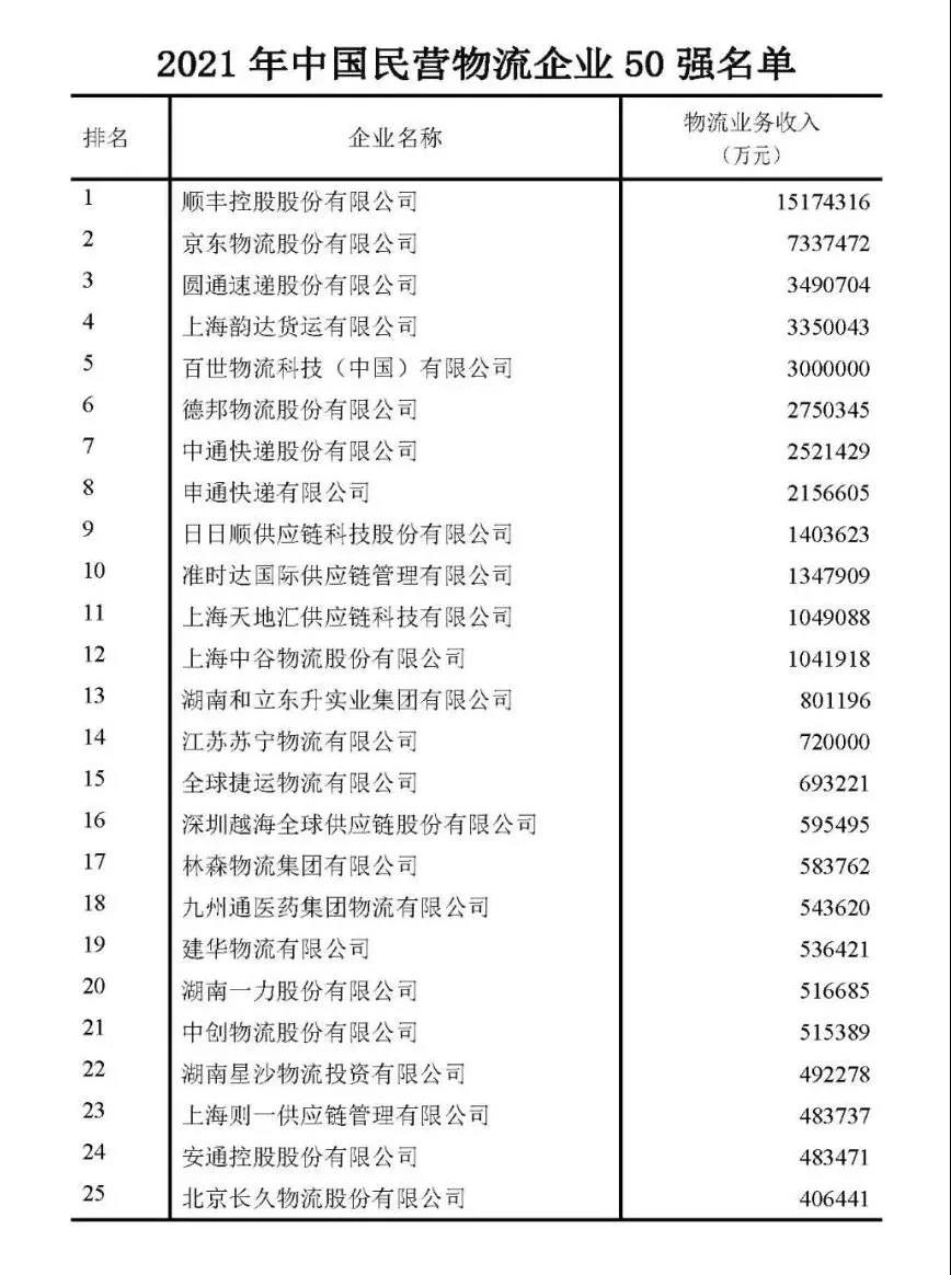 最新中國物流企業(yè)50強、民營物流企業(yè)50強出爐！