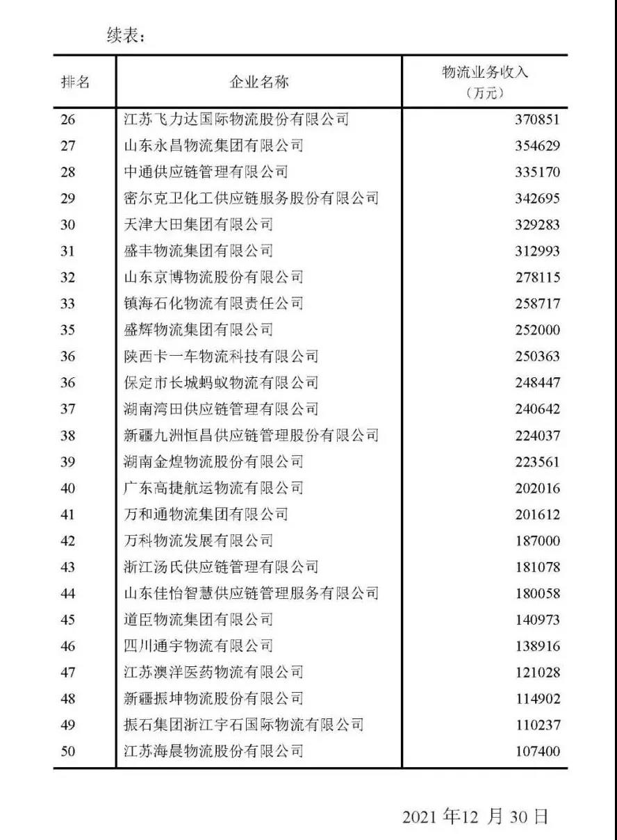 最新中國物流企業(yè)50強、民營物流企業(yè)50強出爐！