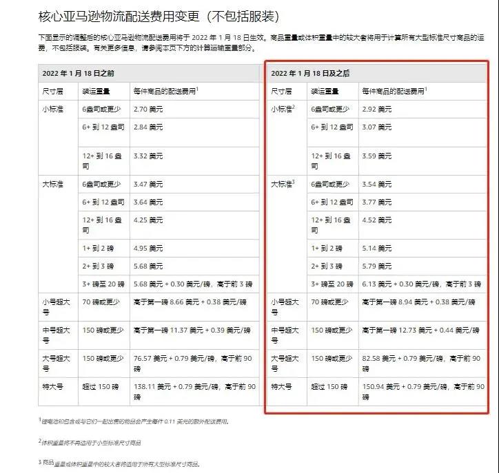 噩耗！1月18日起，亞馬遜FBA全面漲價！