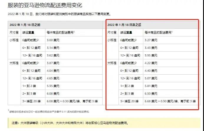 噩耗！1月18日起，亞馬遜FBA全面漲價！