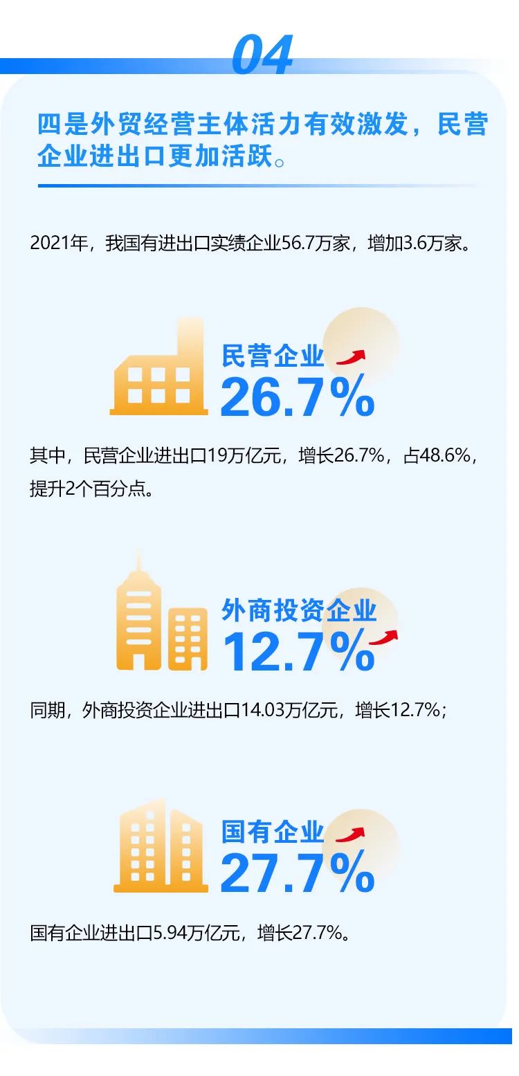 2021年外貿(mào)數(shù)據(jù)出爐！我國(guó)外貿(mào)連跨5萬(wàn)億、6萬(wàn)億美元兩大臺(tái)階，達(dá)6.05萬(wàn)億美元