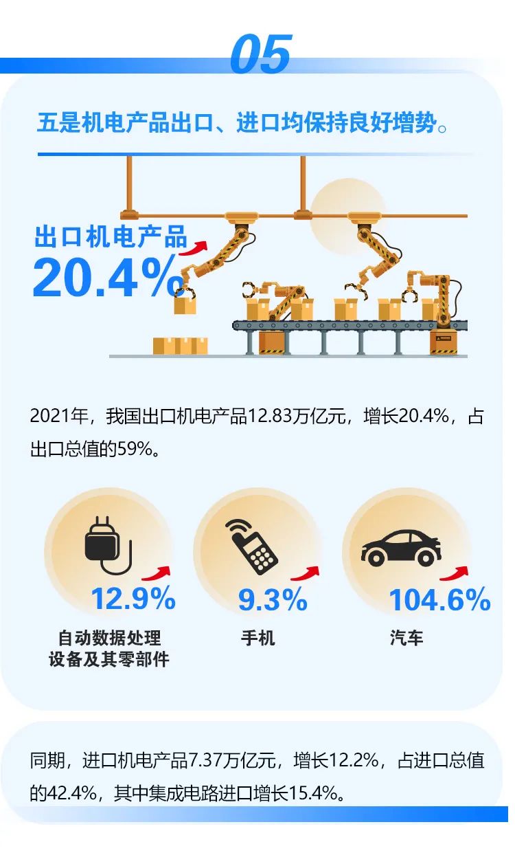 2021年外貿(mào)數(shù)據(jù)出爐！我國(guó)外貿(mào)連跨5萬(wàn)億、6萬(wàn)億美元兩大臺(tái)階，達(dá)6.05萬(wàn)億美元