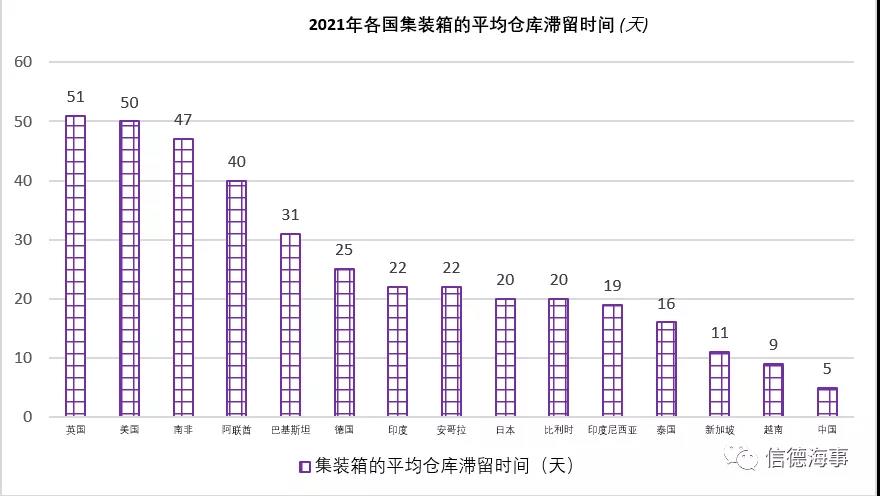 以青島港為首，亞洲港口效率高！歐美港口低效率阻礙全球供應(yīng)鏈恢復(fù)