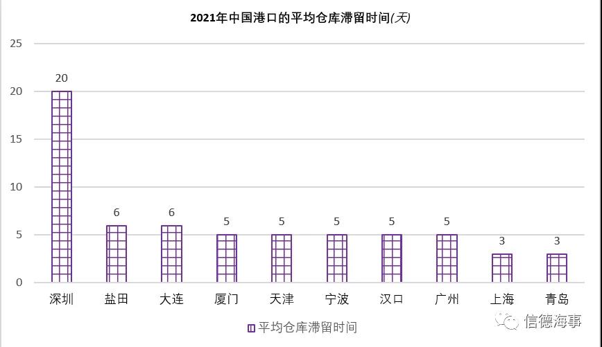 以青島港為首，亞洲港口效率高！歐美港口低效率阻礙全球供應(yīng)鏈恢復(fù)