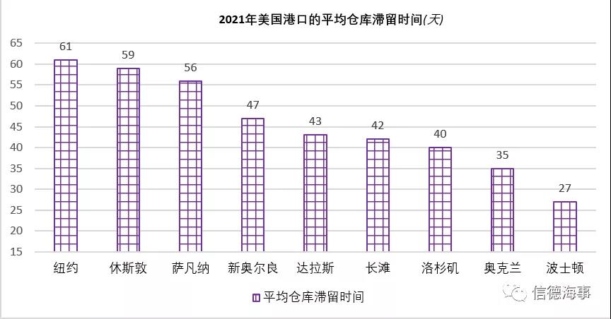以青島港為首，亞洲港口效率高！歐美港口低效率阻礙全球供應(yīng)鏈恢復(fù)