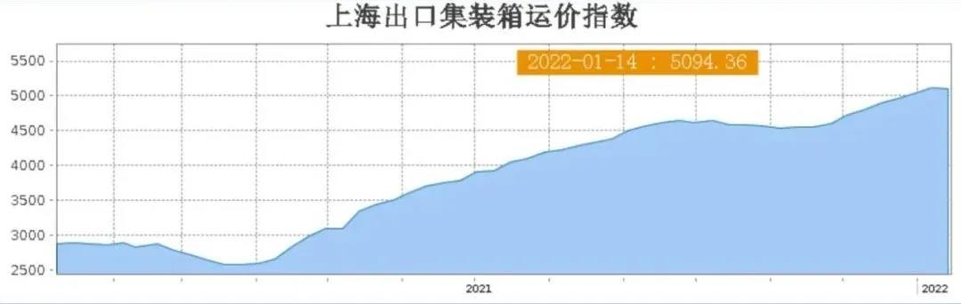 運價10周以來首次下跌！