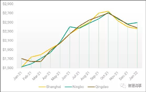 中國集裝箱短缺問題大幅緩解，但售價仍處于高位