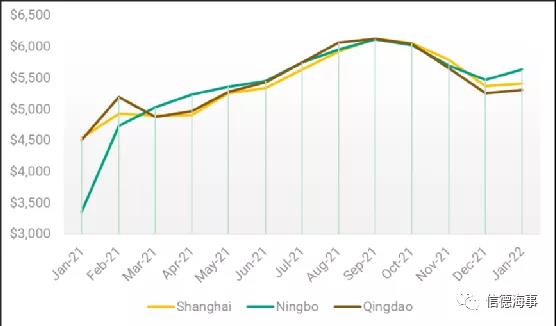 中國集裝箱短缺問題大幅緩解，但售價仍處于高位