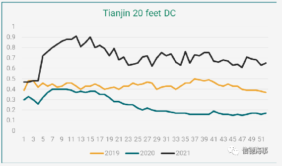 中國集裝箱短缺問題大幅緩解，但售價仍處于高位