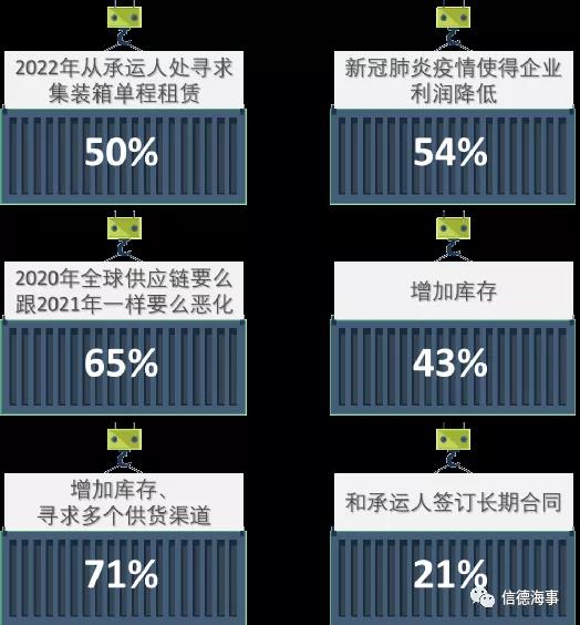中國集裝箱短缺問題大幅緩解，但售價仍處于高位