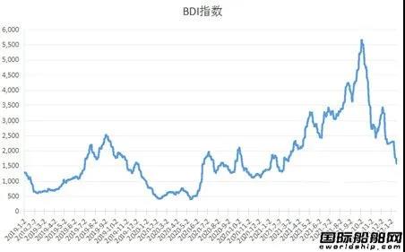 跌破1400點(diǎn)！BDI指數(shù)連跌12日好望角型船運(yùn)價(jià)腰斬