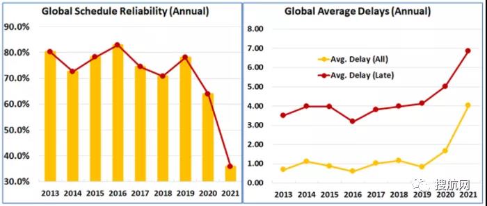 2021年船公司、航運聯(lián)盟及主要貿易航線的船期可靠性報告