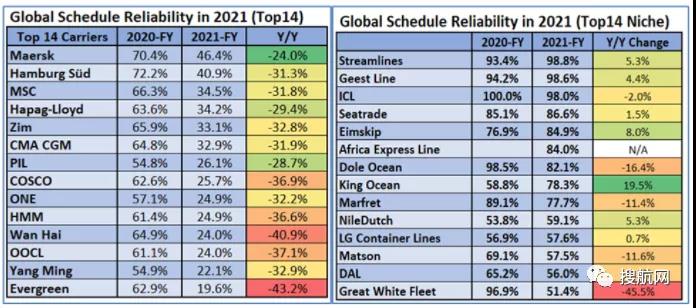 2021年船公司、航運聯(lián)盟及主要貿易航線的船期可靠性報告