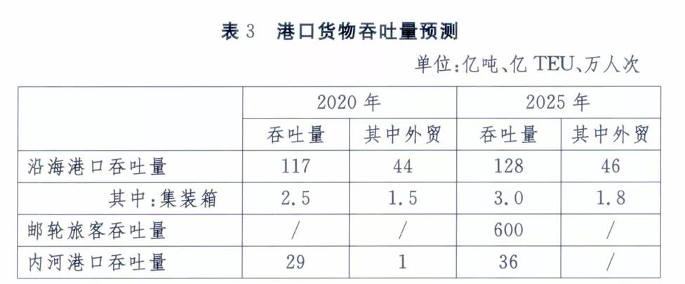 全國各大港口、港區(qū)到底如何定位，這份規(guī)劃講清楚了！