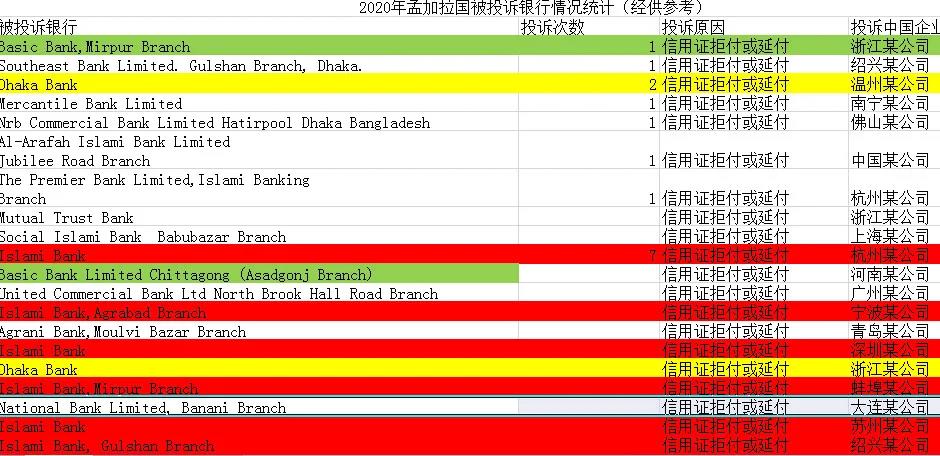 出口孟加拉重要利好！信用證政策有最新調(diào)整！