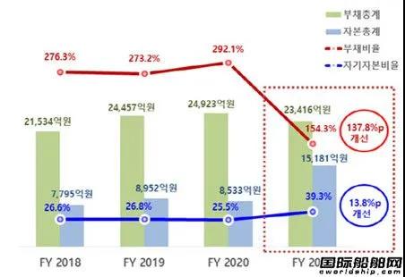 凈利增長10倍！這家船東創(chuàng)被收購以來年度最高利潤紀(jì)錄