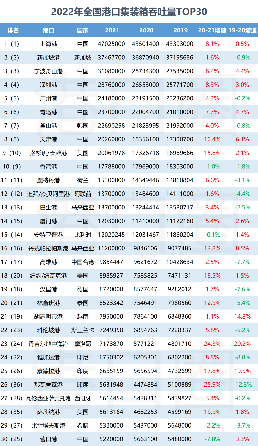 全球前30大集裝箱港口排名出爐，中國占10席 