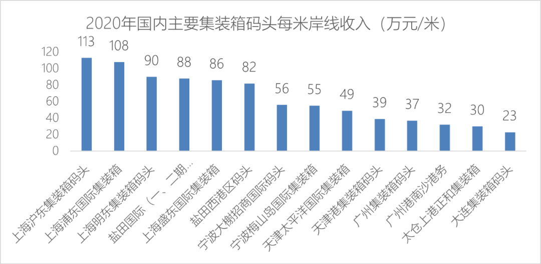 集裝箱碼頭賺錢的極限在哪里？