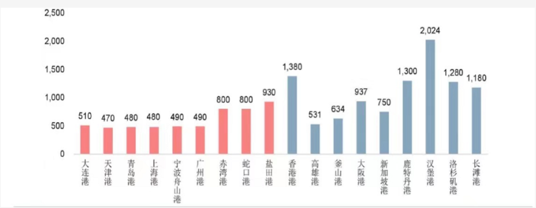集裝箱碼頭賺錢的極限在哪里？