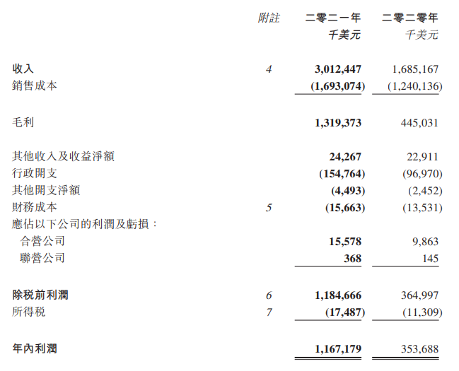 11.67億美元！海豐國際2021年利潤增長230%