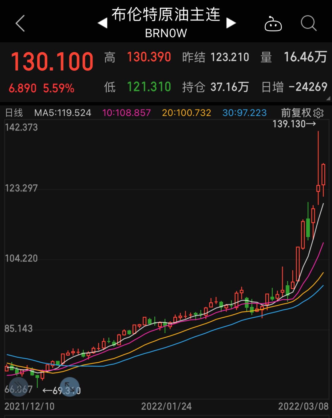 有史以來！船用燃料油首次站上1000美元高位！