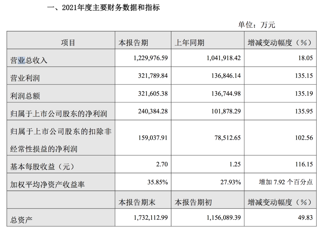 中谷物流2021年凈利潤增長136%!