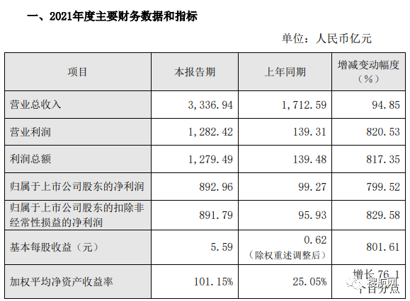 中遠?？匕l(fā)布2021業(yè)績報告，凈利潤達892億元，同比增長近8倍！