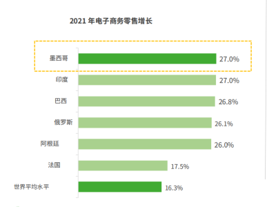 墨西哥電商大爆發(fā)，熱賣選品名單出爐！