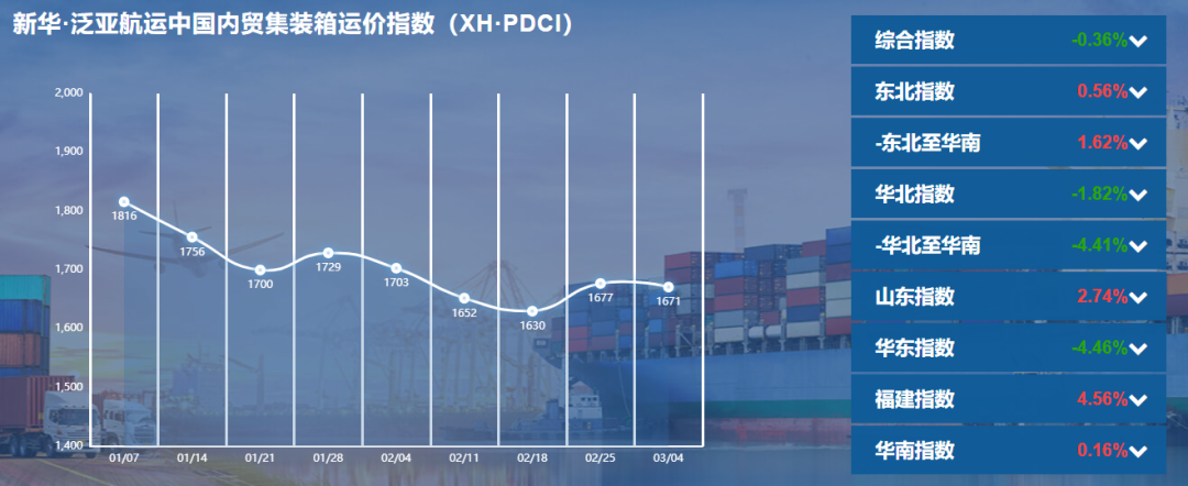 【內貿】最新新華·泛亞航運中國內貿集裝箱運價指數(shù)