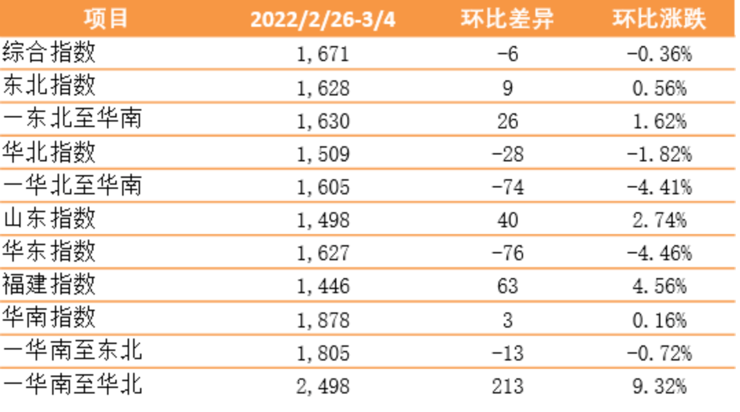 【內貿】最新新華·泛亞航運中國內貿集裝箱運價指數(shù)