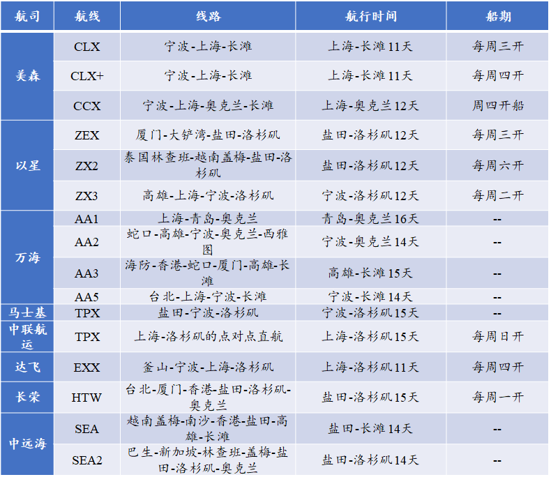 中國港口到美西只要15天，快船快在哪？|