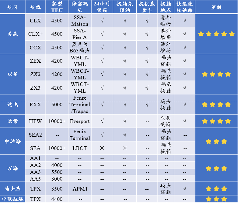中國港口到美西只要15天，快船快在哪？|