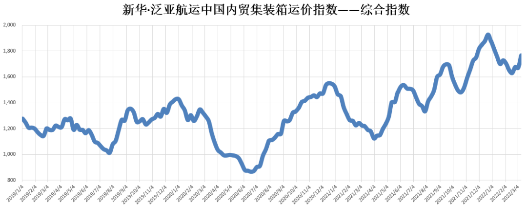 新華·泛亞航運(yùn)中國內(nèi)貿(mào)集裝箱運(yùn)價(jià)指數(shù)（XH·PDCI）2022年3月5日至3月11日