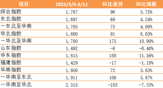 新華·泛亞航運(yùn)中國內(nèi)貿(mào)集裝箱運(yùn)價(jià)指數(shù)（XH·PDCI）2022年3月5日至3月11日