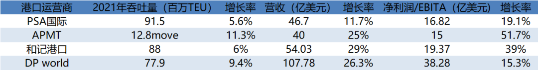 差點(diǎn)就搞清全球第一港口運(yùn)營(yíng)商是誰(shuí)了 