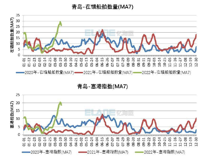 全球港口擁堵情況再一次惡化，中國港口出現(xiàn)箱船排隊加長的情況