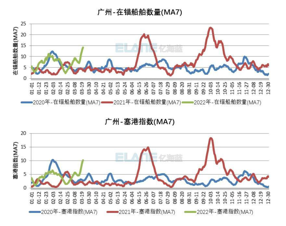 全球港口擁堵情況再一次惡化，中國港口出現(xiàn)箱船排隊加長的情況