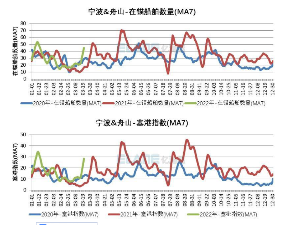 全球港口擁堵情況再一次惡化，中國港口出現(xiàn)箱船排隊加長的情況