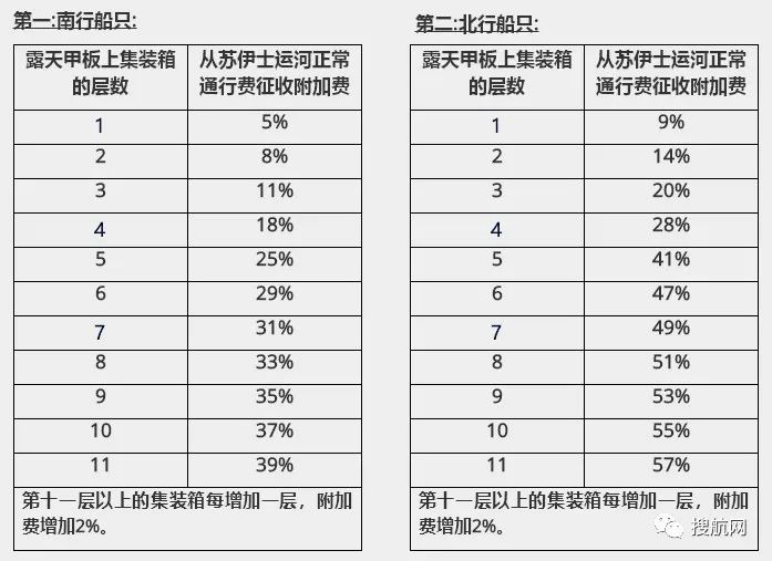 蘇伊士運河再提高船舶通行費，集裝箱船附加費最高上漲20%！