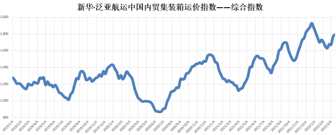 新華·泛亞航運(yùn)中國內(nèi)貿(mào)集裝箱運(yùn)價指數(shù)（XH·PDCI）2022年3月12日至3月18日
