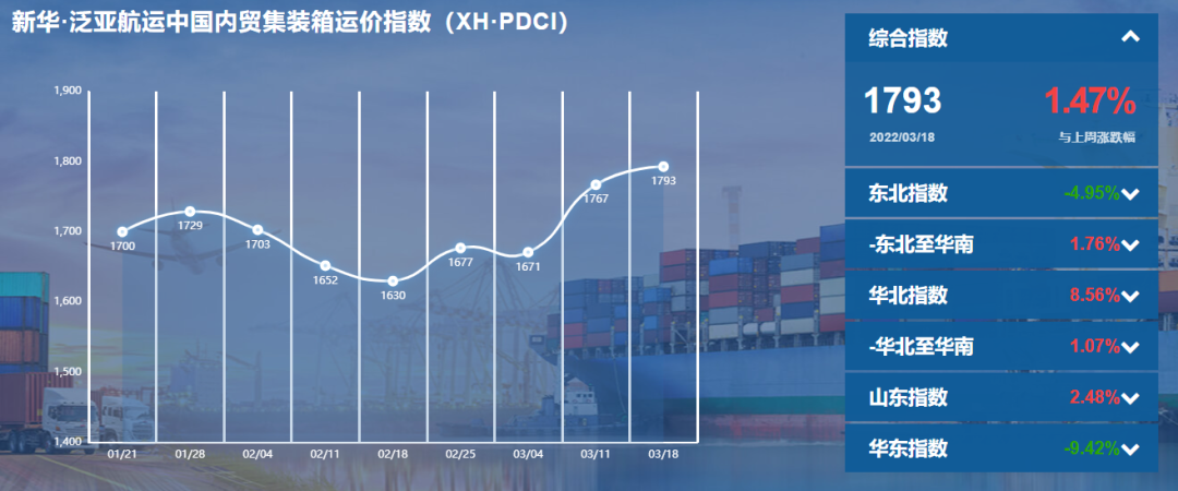 新華·泛亞航運(yùn)中國內(nèi)貿(mào)集裝箱運(yùn)價指數(shù)（XH·PDCI）2022年3月12日至3月18日