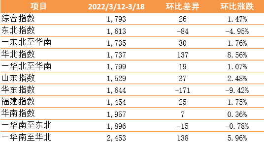 新華·泛亞航運(yùn)中國內(nèi)貿(mào)集裝箱運(yùn)價指數(shù)（XH·PDCI）2022年3月12日至3月18日