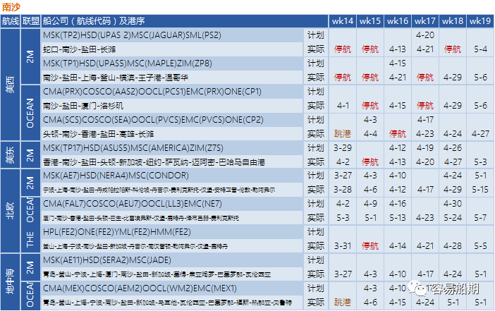 預(yù)警！封控將加劇港口擁堵，船公司再發(fā)布跳港及船期變更通知 (附停航跳港匯總)