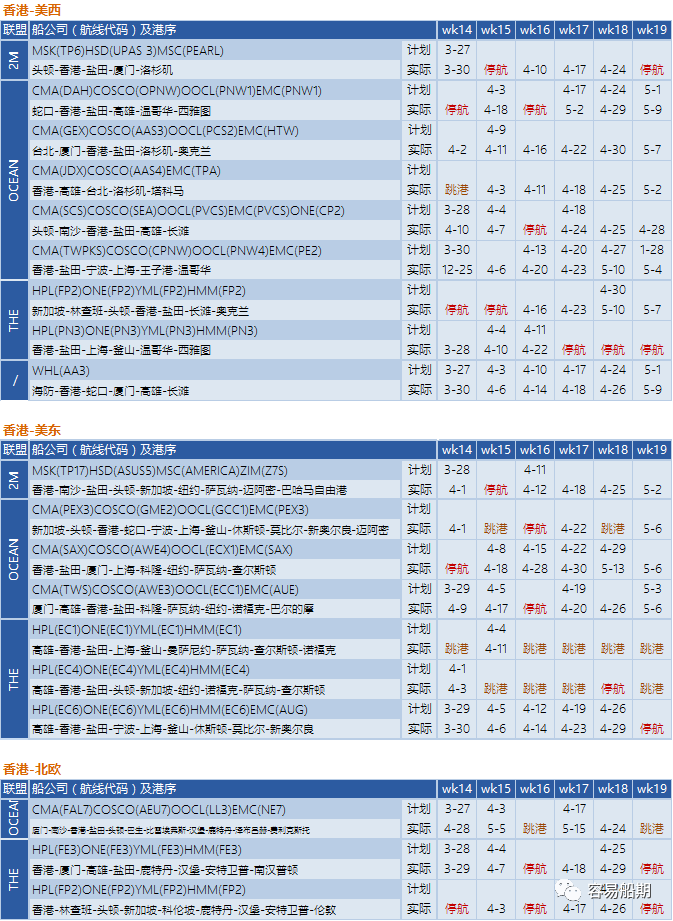 預(yù)警！封控將加劇港口擁堵，船公司再發(fā)布跳港及船期變更通知 (附停航跳港匯總)