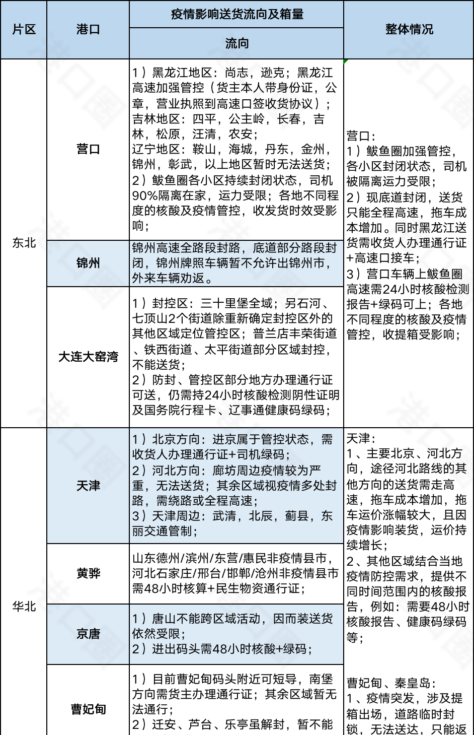 今起集卡離滬適用新規(guī)則！江浙地區(qū)繼續(xù)從嚴(yán)管控，船公司發(fā)布業(yè)務(wù)調(diào)整通知